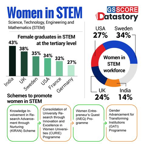 Women in STEM: A Statistical Overview