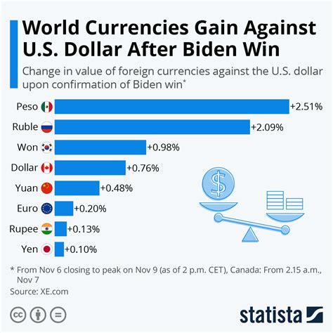 Won Against Dollar: How to Gain an Advantage in the Financial Arena