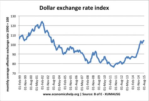 Won to Dollar: Exchange Rates and Economic Implications