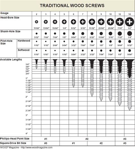 Wood Screw Dimensions Chart