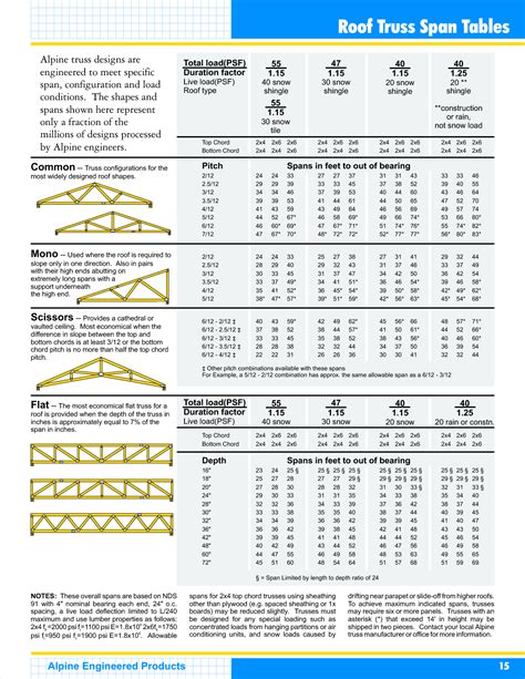 Wood Truss Span Chart
