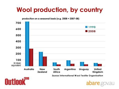 Wool Demand: Driving Forces and Future Outlook