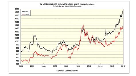 Wool Price Soars: Market Dynamics, Applications, and Investment Opportunities