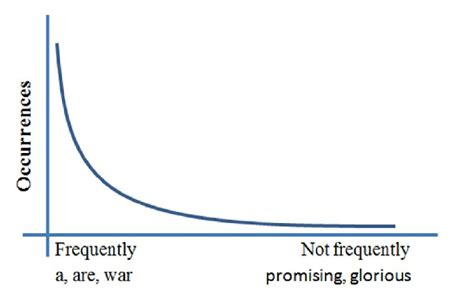 Word Frequency Distributions Reader