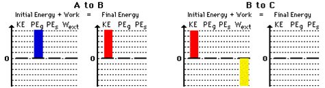 Work Energy Bar Chart
