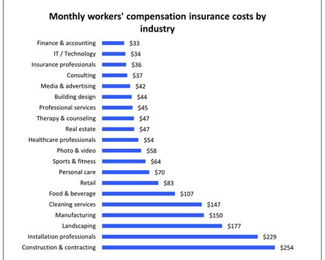 Worker Compensation Insurance Cost: An Inside Look