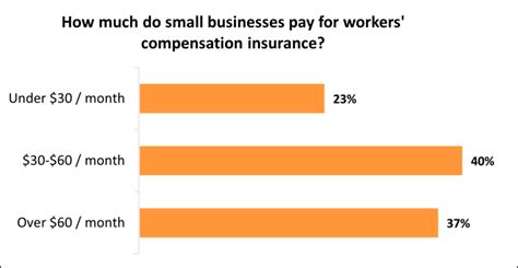 Workers Comp Insurance Cost: What You Need to Know in 2023