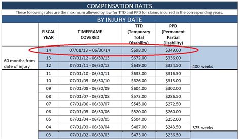 Workers Compensation Disability Rating Chart