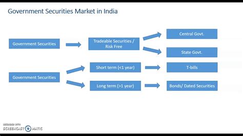 Working of Security Market in India Doc