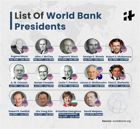 World Bank Presidency: