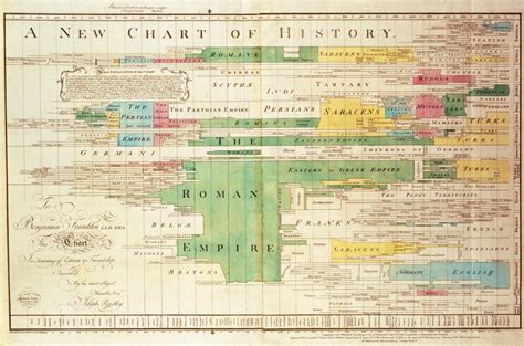 World History Timeline Chart