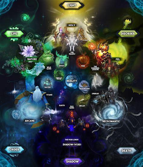 World Of Warcraft Cosmology Chart