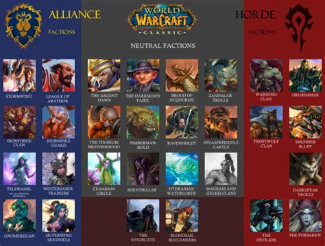 World of Warcraft: The Factions That Shape the World