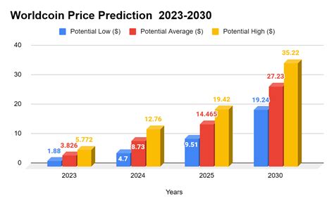 Worldcoin Price Prediction: Breaking Down the Future of Universal Digital Identity