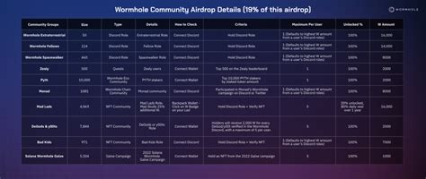 Wormhole Airdrop Eligibility: Navigating the Complexities