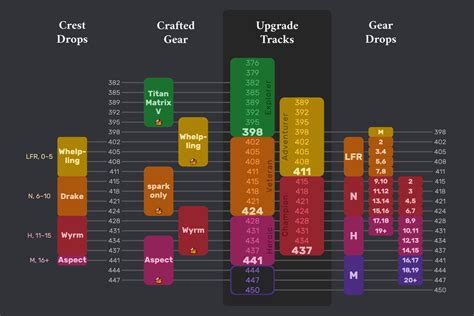 Wow Season 2 Gear Chart