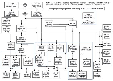 Wpi Computer Science Course Catalog 2018 2019