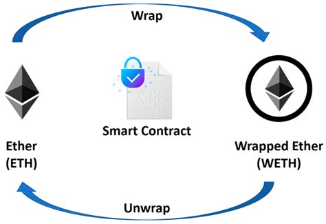 Wrap ETH: Unlock the Power of Ethereum's Second Layer