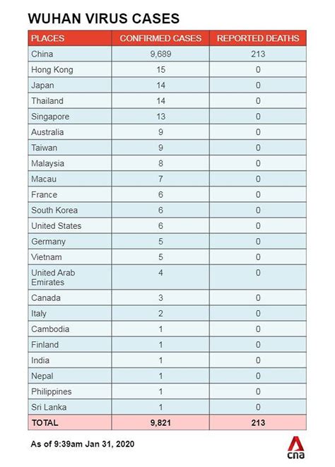 Wuhan Flu Singapore: 10,000+ Cases, 200+ Deaths