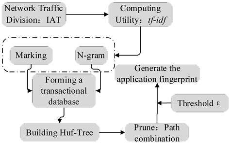 Wuthering Waves: Fingerprinting and Analyzing Network Traffic