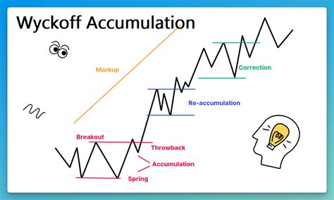 Wyckoff Accumulation: A Comprehensive Guide to Understanding and Utilizing the Smart Money Strategy