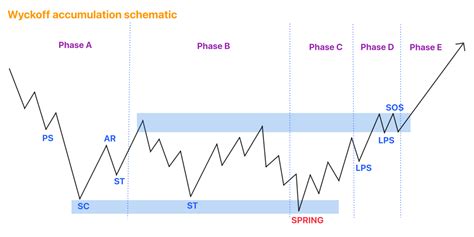 Wyckoff Accumulation: Unveiling the Hidden Power of Market Movements