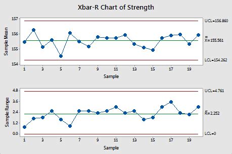 X Bar And R Control Chart