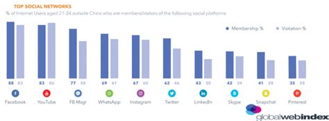 X-Rosepetals: The Emerging Social Media Platform for Millennials