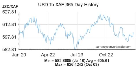 XAF to USD Exchange Rate History