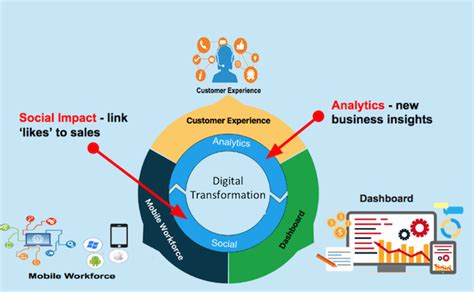 XINC: Unlocking the Power of Digital Transformation for Enhanced Customer Experiences