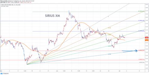 XM Radio Share Price: A Comprehensive Analysis