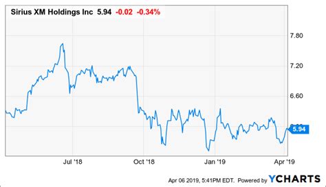 XM Satellite Stock: A Market Analysis of SiriusXM Holdings