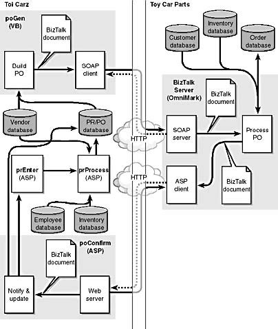 XML and SOAP Programming for BizTalk(TM) Servers Epub