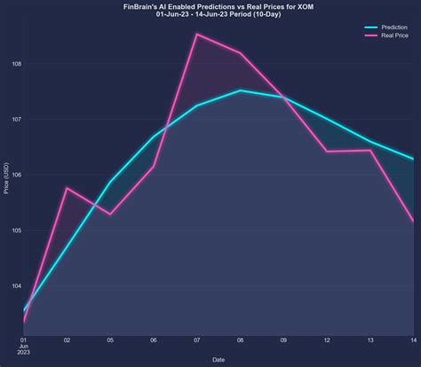 XOM Stock Forecast: Breaking Down the Numbers