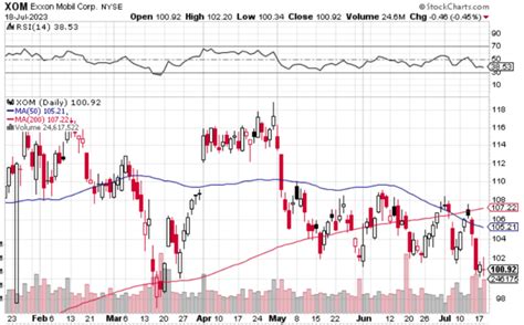 XOM Stock Performance Overview