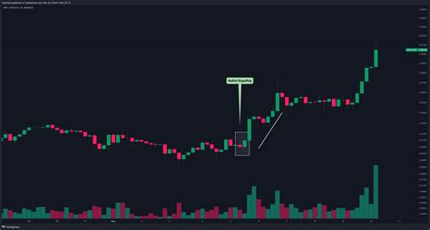 XRP Candlestick Chart: A Complete Guide