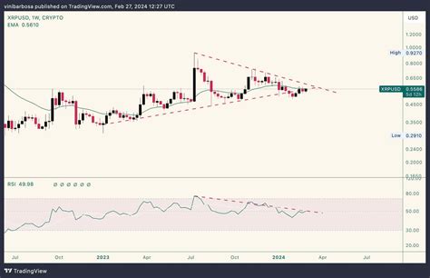 XRP Price Surge Downtrend Breakout: A Technical Analysis