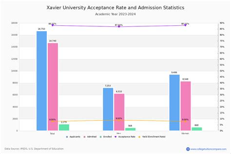 Xavier College Prep Acceptance Rate: A Detailed Guide for Applicants