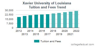 Xavier Louisiana Tuition: Uncover the Financial Landscape for Aspiring Students