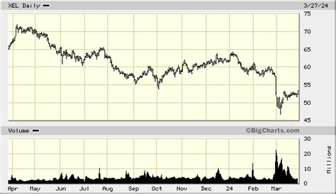 Xcel Energy Inc. Stock Price: A Comprehensive Analysis