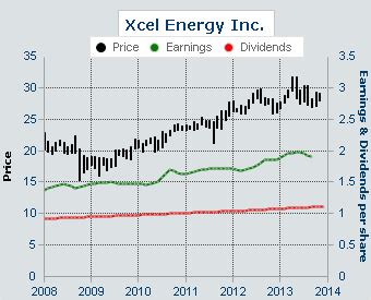 Xcel Energy Inc. Stock Price Analysis: A Comprehensive Guide