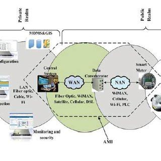 Y amis: An Overview