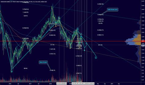 YINN Stock Price Analysis