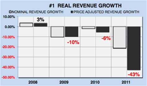 Yahoo's Financial Performance