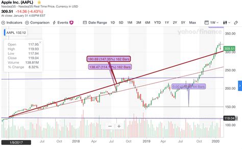 Yahoo Stock AAPL: Your Guide to Apple's Success