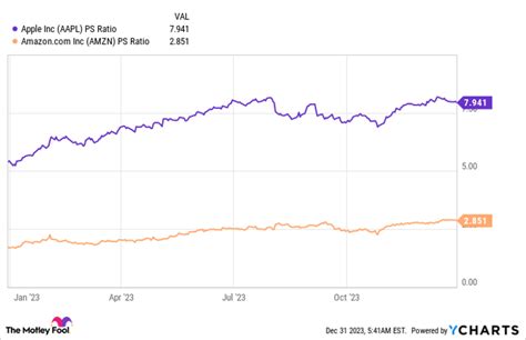 Yahoo Stock vs. Amazon Stock: A Tale of Two Titans