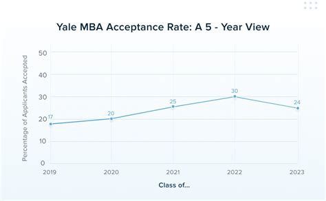 Yale MBA Acceptance Rate: 5% and Counting