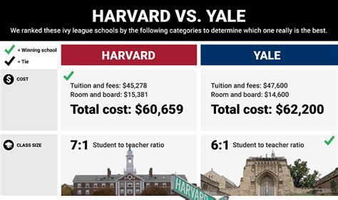 Yale University vs. Harvard: A Comprehensive Comparison for Prospective Students