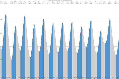 Yankeetown Fl Tide Chart