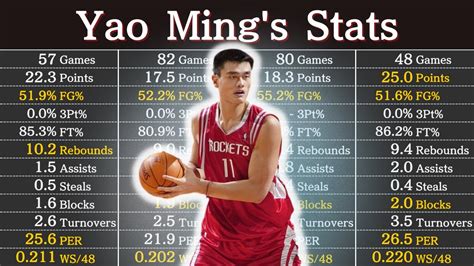 Yao Ming Career High